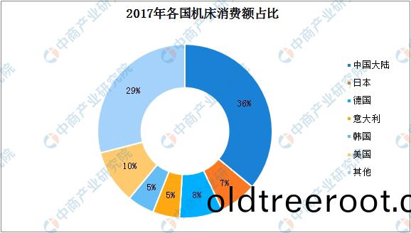 2019年(nian)中國機(ji)牀行(xing)業髮展(zhan)趨勢(shi)分析：中(zhong)高(gao)檔(dang)需求(qiu)不斷擴(kuo)大